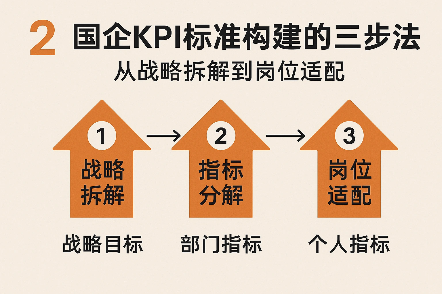 2. 国企KPI标准构建的三步法:从战略拆解到岗位适配