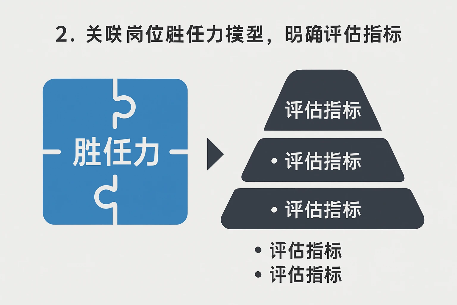 2. 关联岗位胜任力模型，明确评估指标