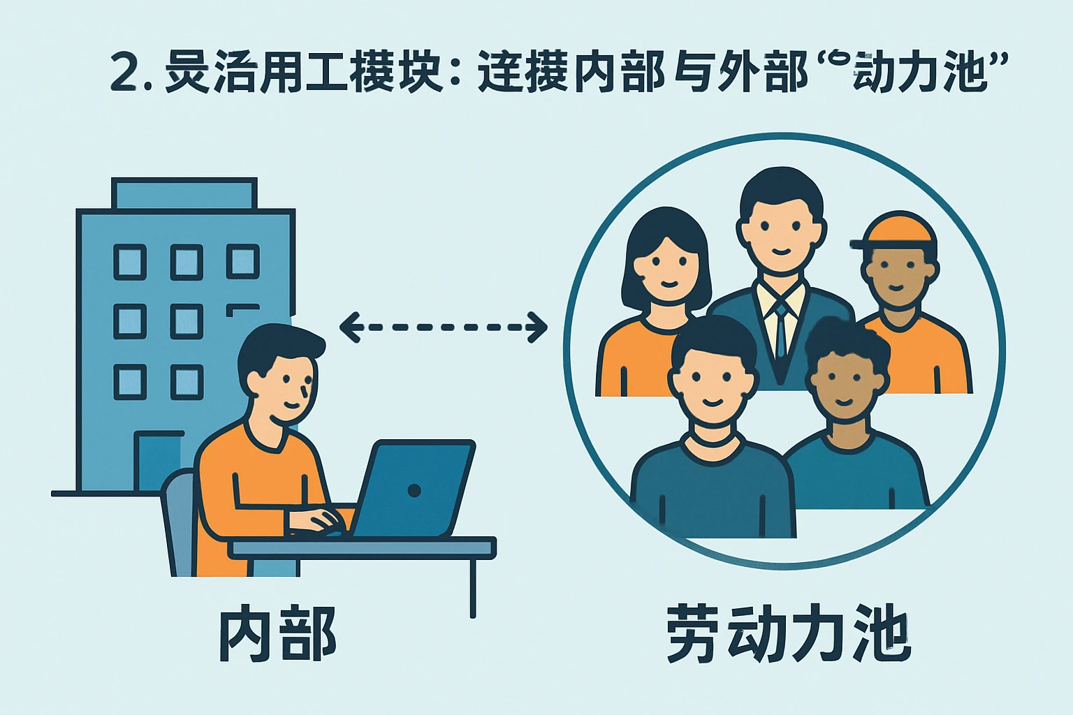 2. 灵活用工模块：连接内部与外部的“劳动力池”