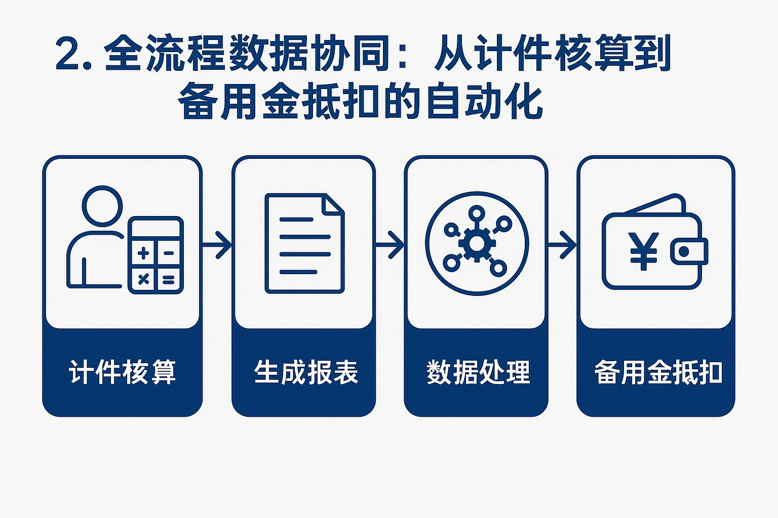 2. 全流程数据协同：从计件核算到备用金抵扣的自动化