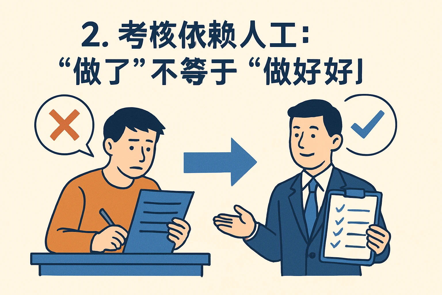 2. 考核依赖人工：“做了”不等于“做好了”