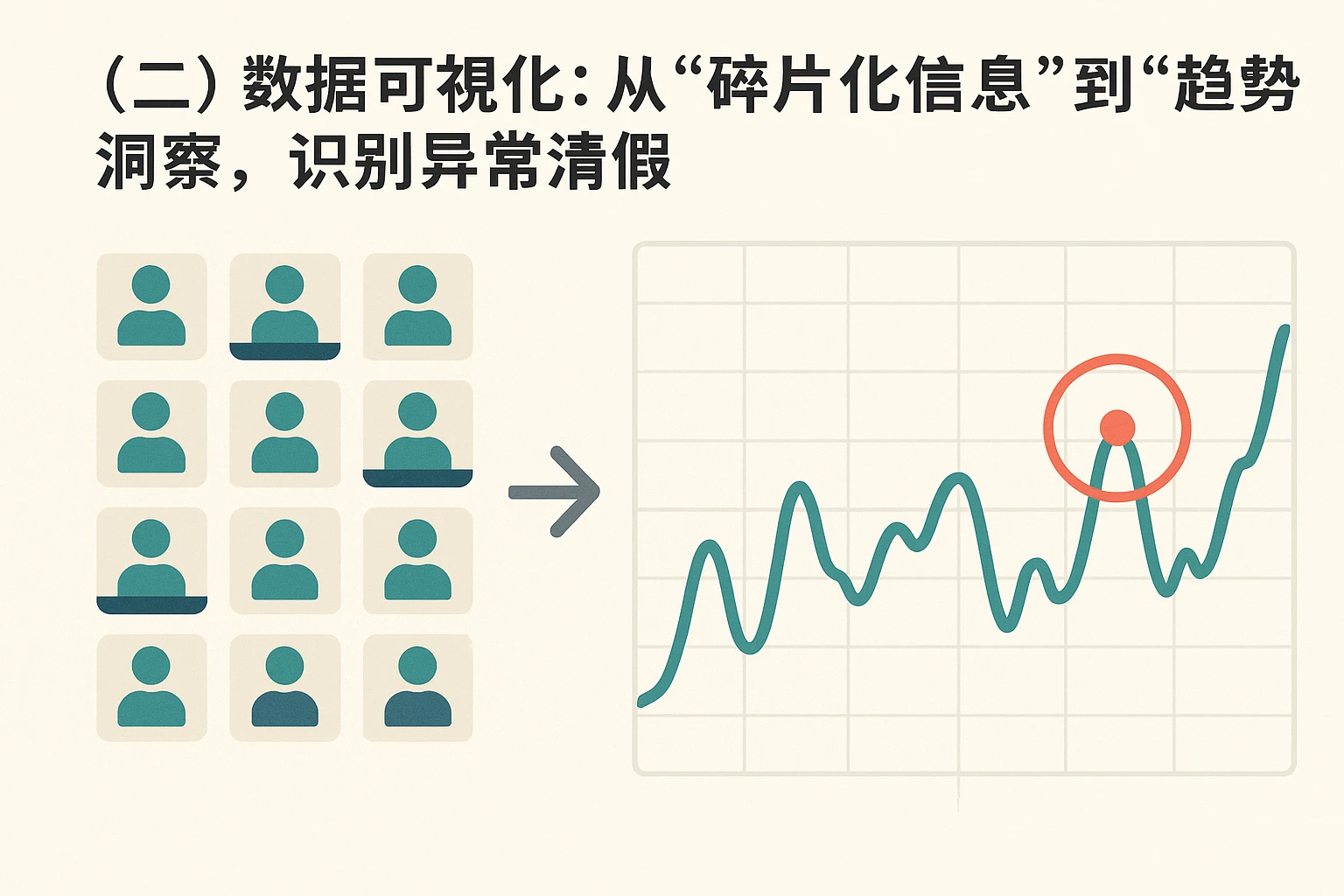 （二）数据可视化：从“碎片化信息”到“趋势洞察”，识别异常请假