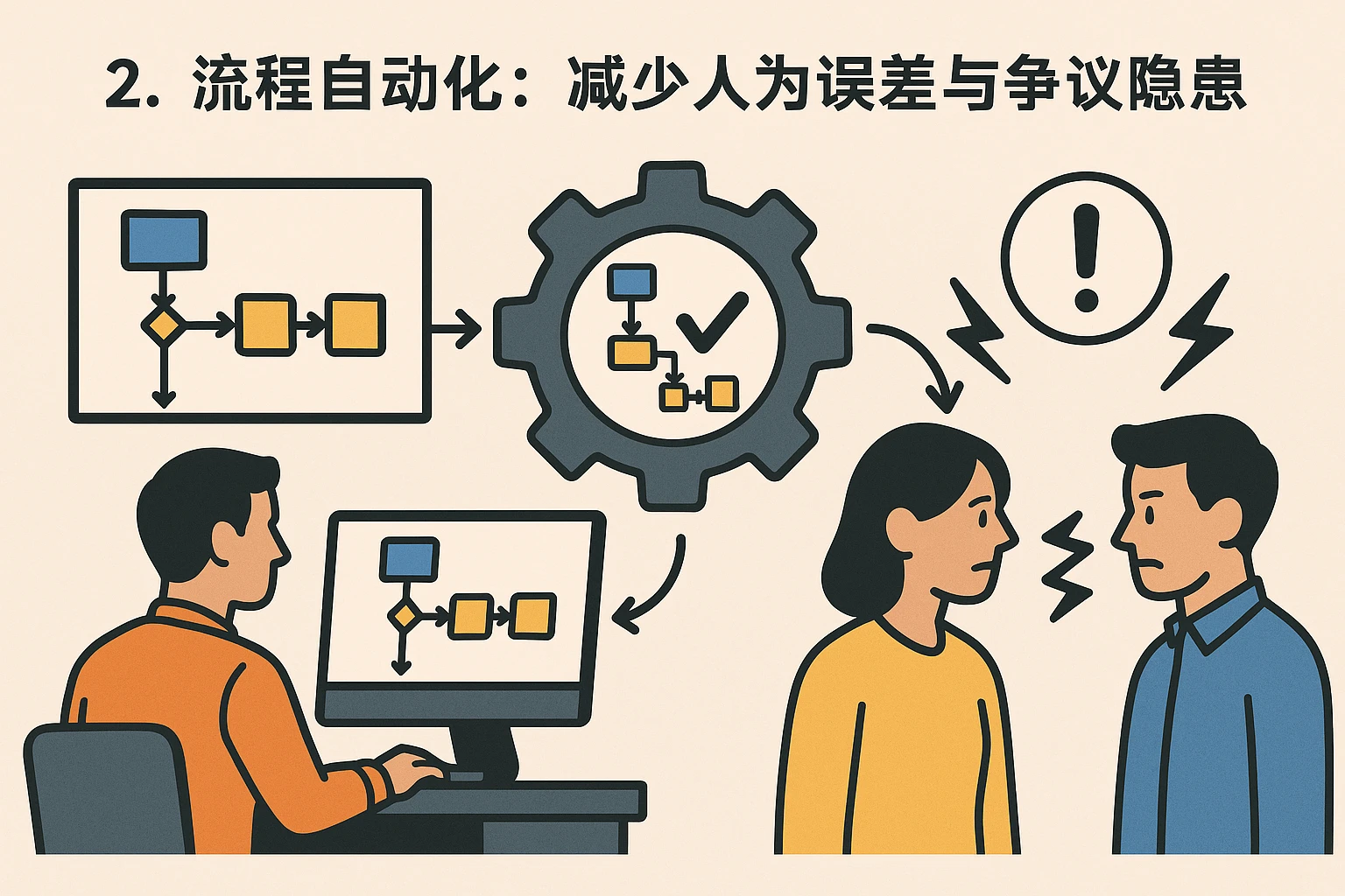 2. 流程自动化：减少人为误差与争议隐患