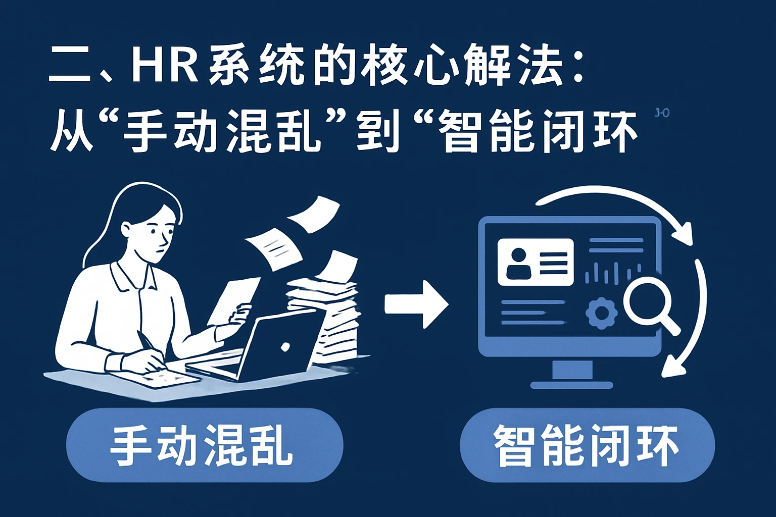 二、HR系统的核心解法：从“手动混乱”到“智能闭环”