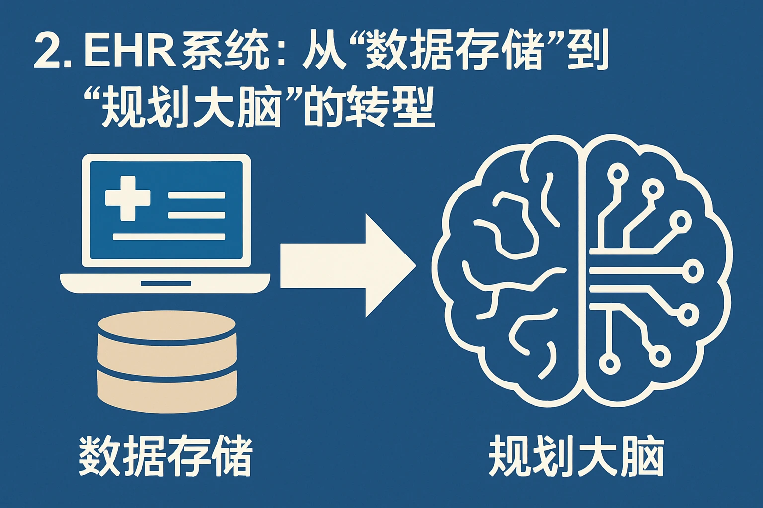 2. EHR系统：从“数据存储”到“规划大脑”的转型