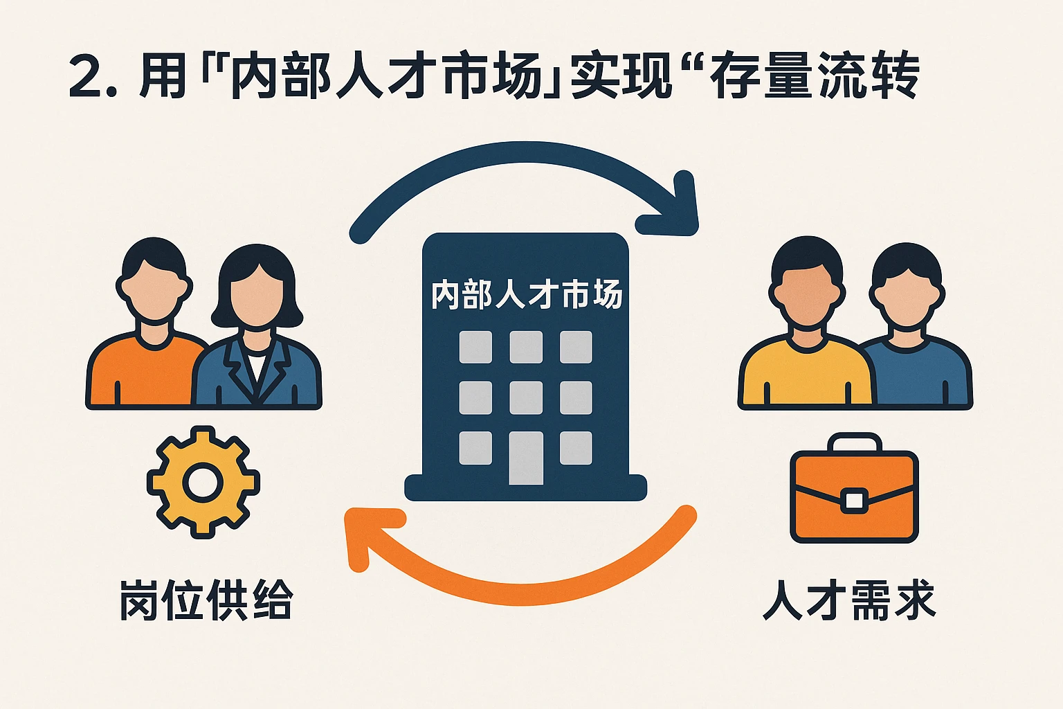 2. 用“内部人才市场”实现“存量流转”