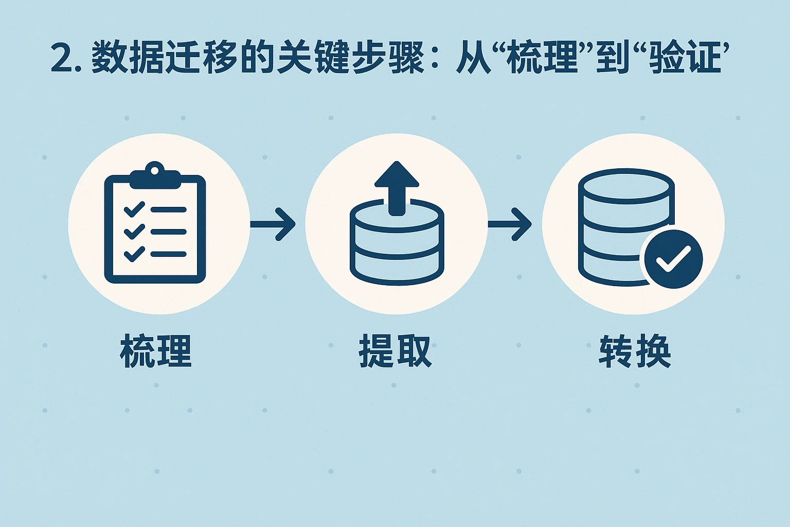 2. 数据迁移的关键步骤：从“梳理”到“验证”