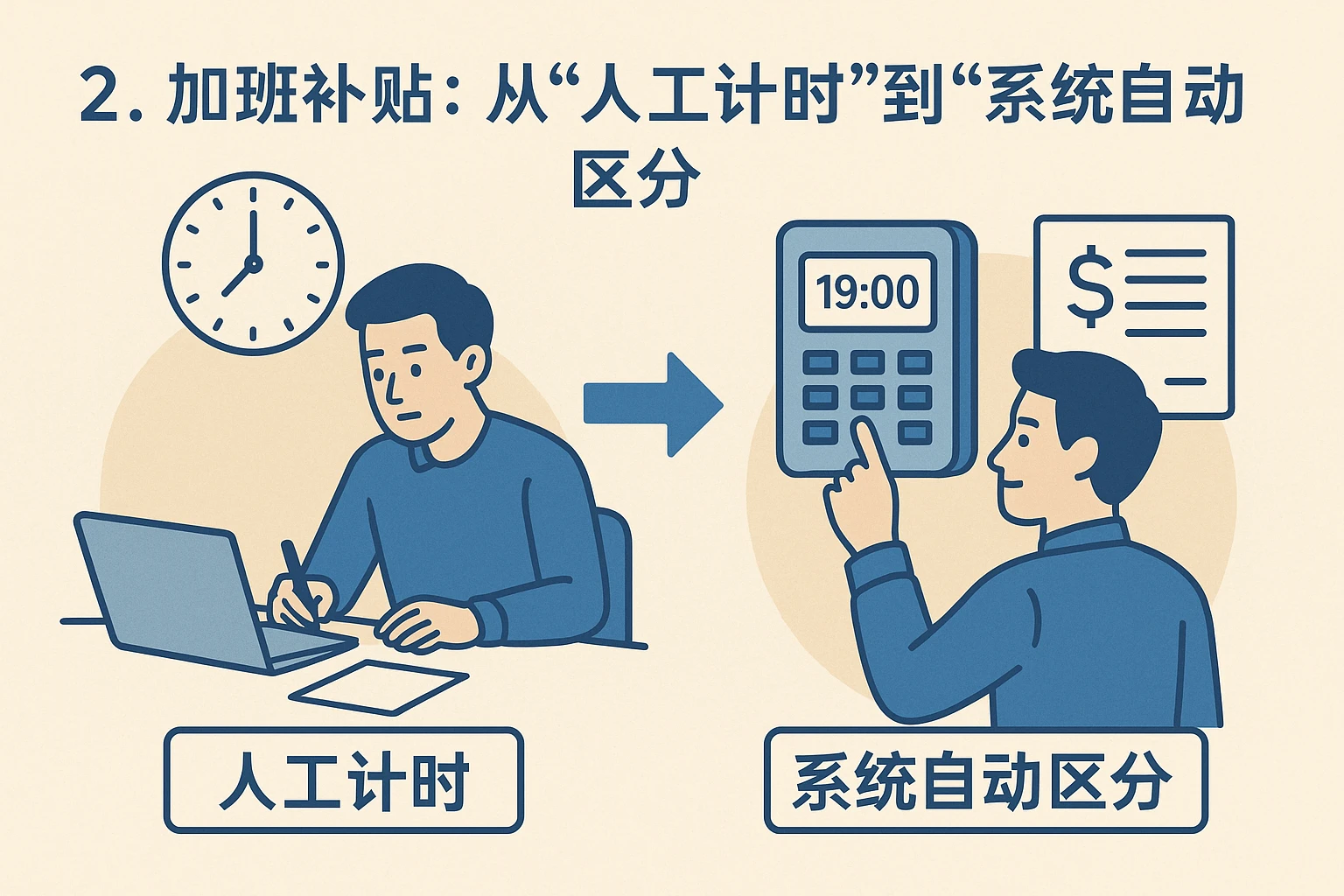 2. 加班补贴：从“人工计时”到“系统自动区分”