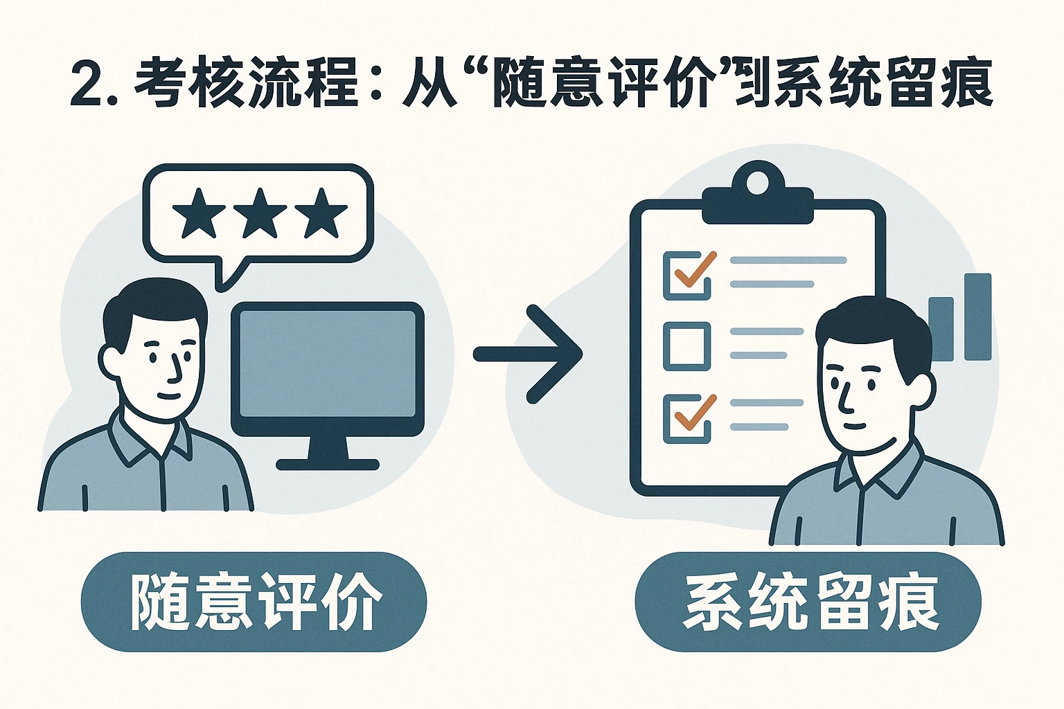 2. 考核流程：从“随意评价”到“系统留痕”