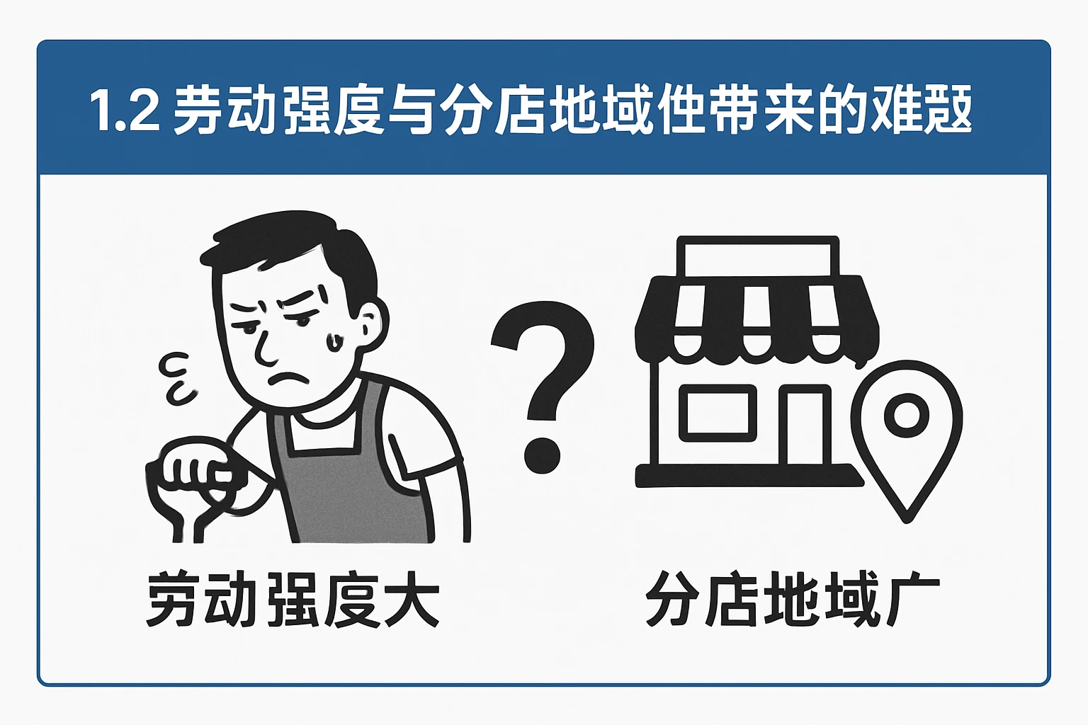 1.2 劳动强度与分店地域性带来的难题