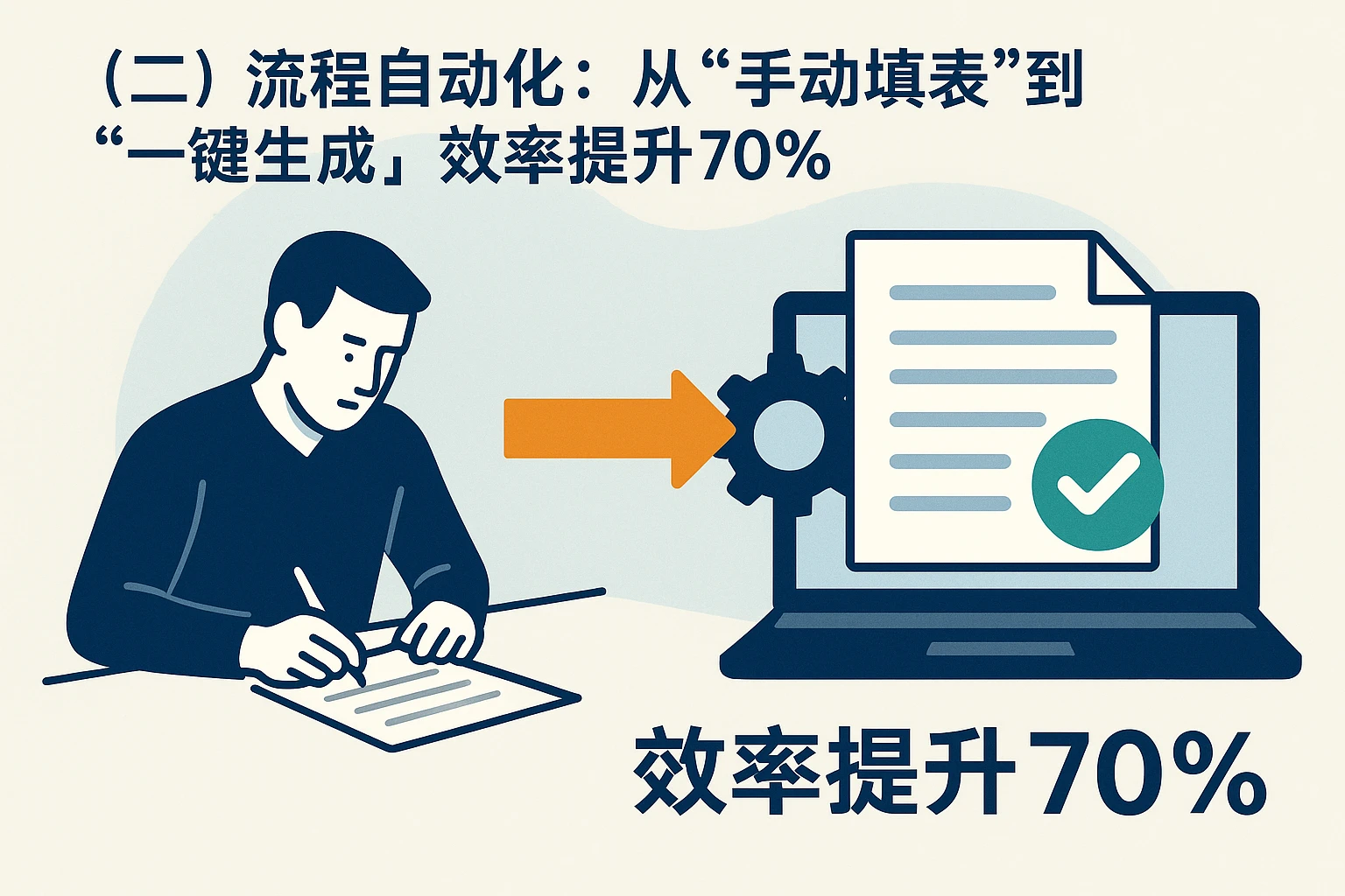 （二）流程自动化：从“手动填表”到“一键生成”，效率提升70%