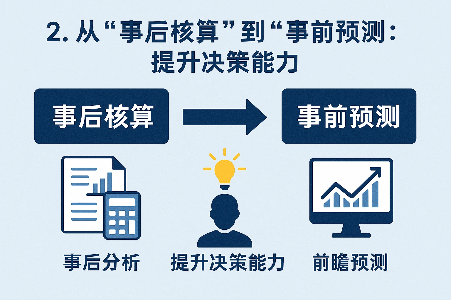 2. 从“事后核算”到“事前预测”：提升决策能力