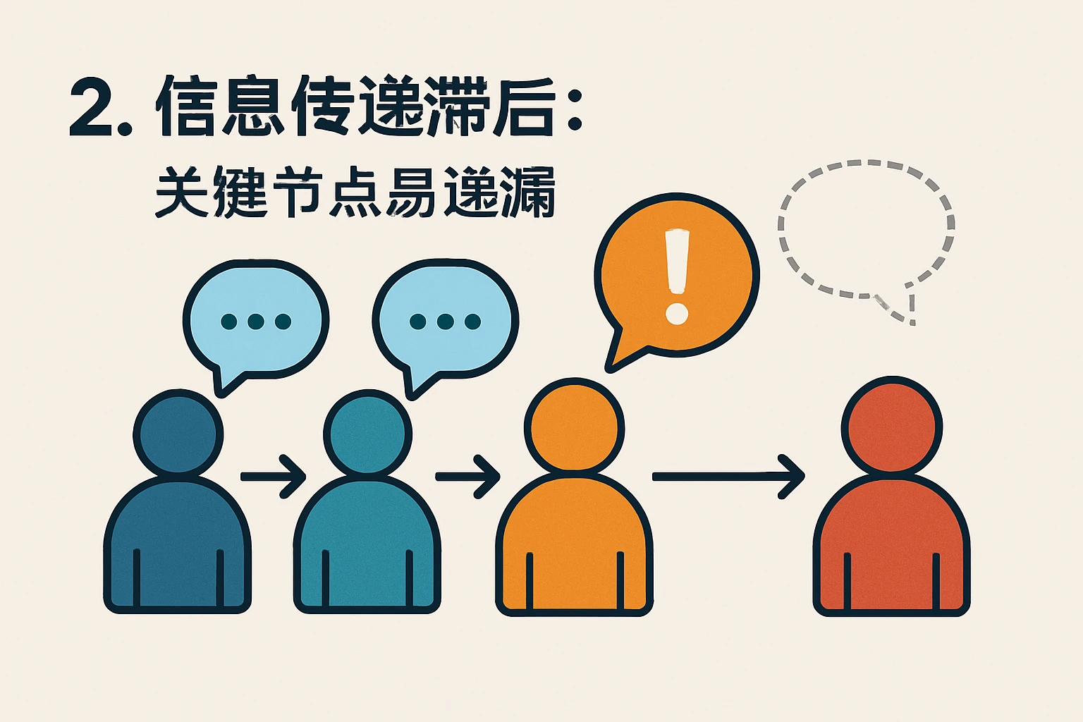 2. 信息传递滞后：关键节点易遗漏