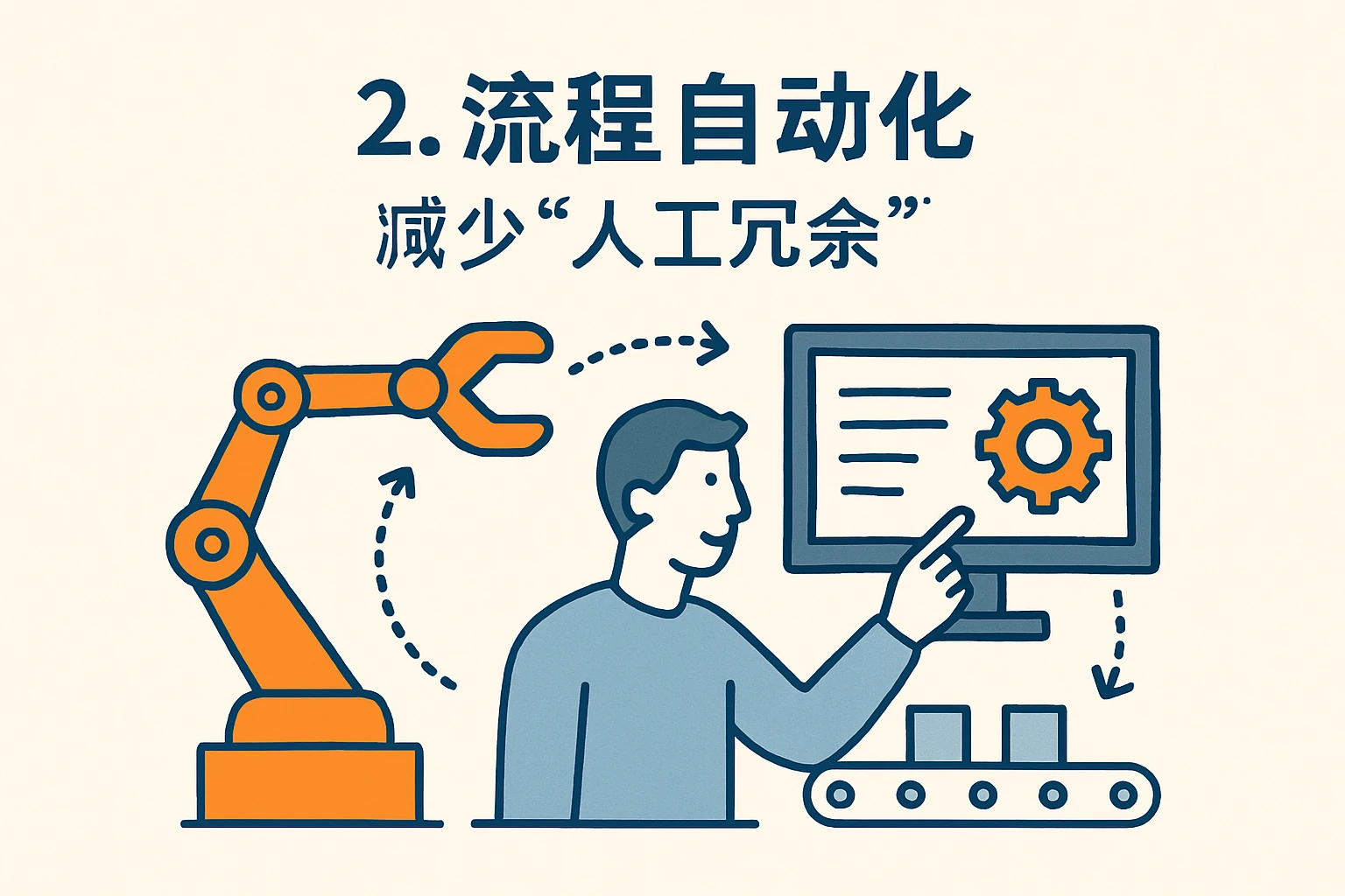 2. 流程自动化：减少“人工冗余”