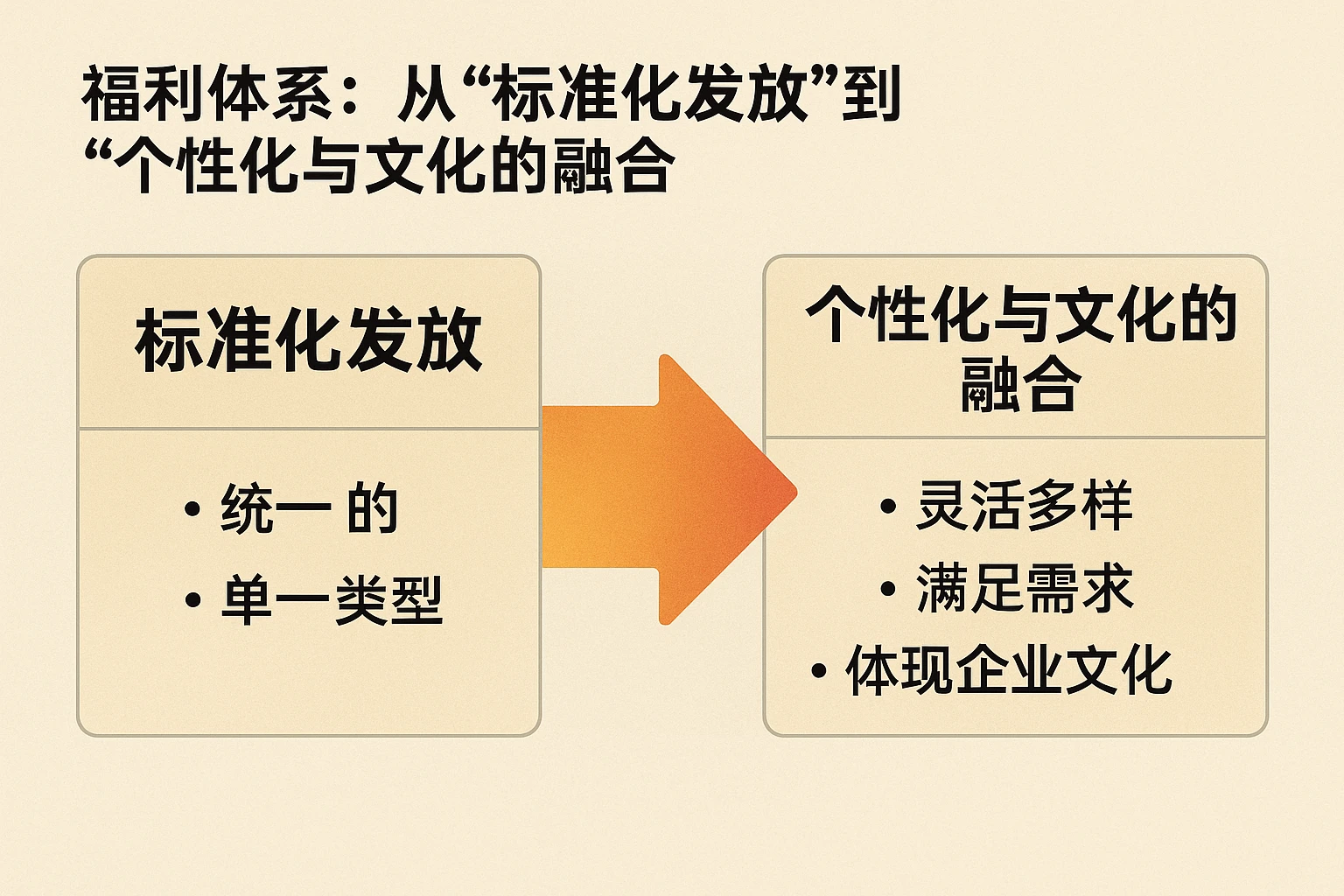 2. 福利体系：从“标准化发放”到“个性化与文化的融合”