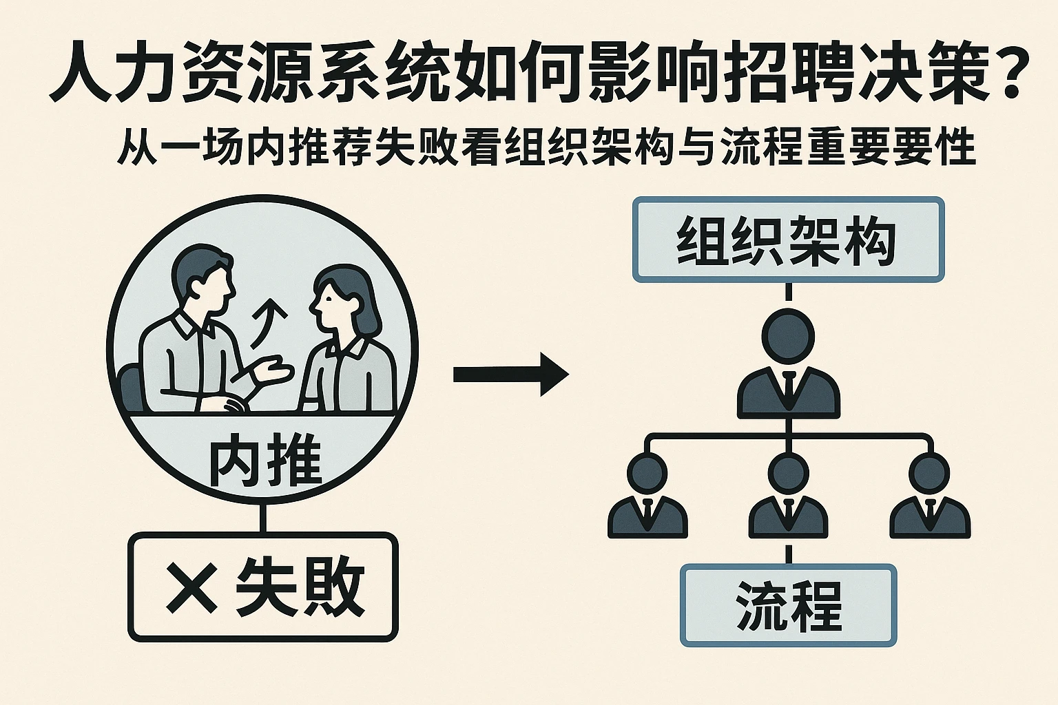人力资源系统如何影响招聘决策？从一场内推失败看组织架构与流程的重要性