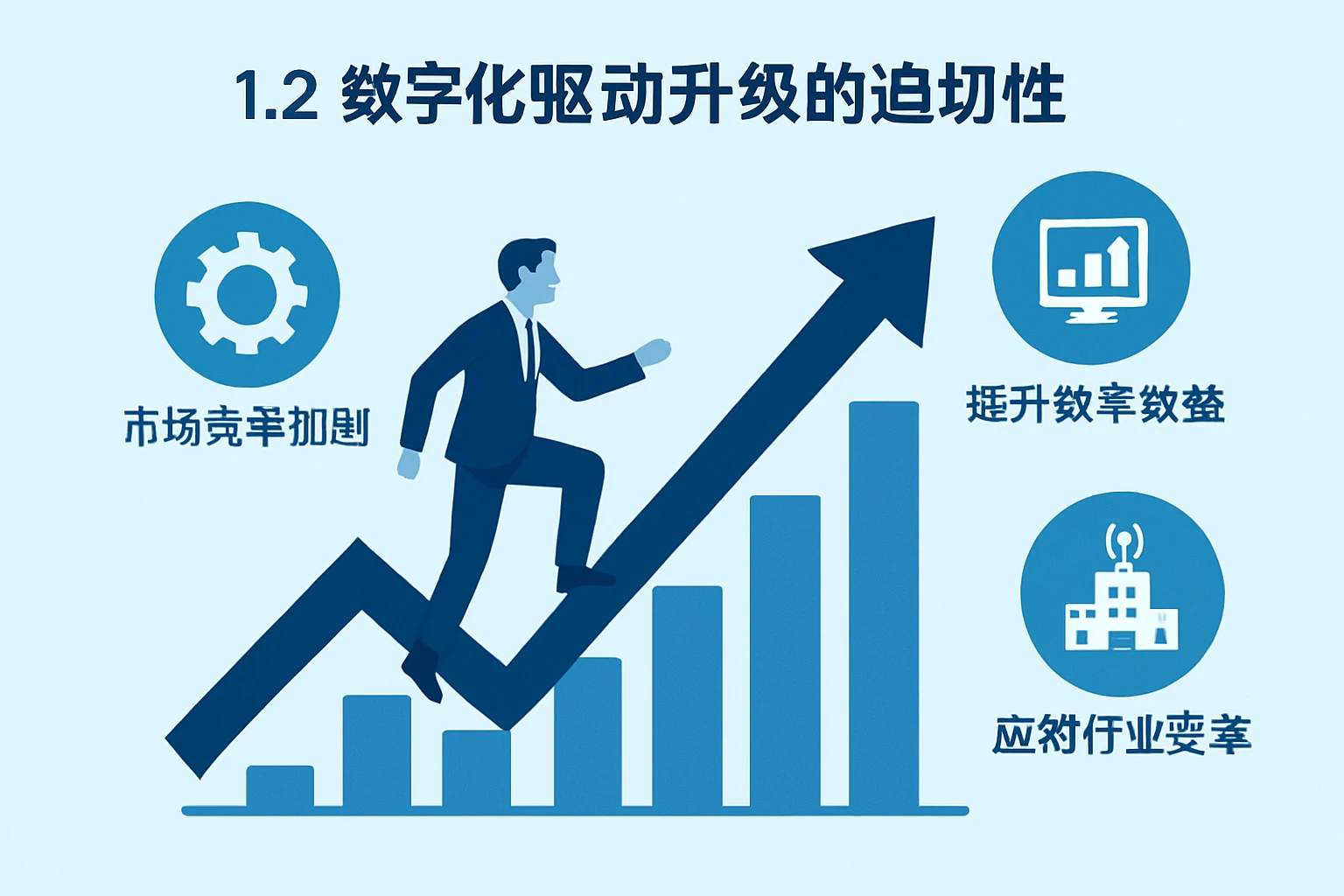 1.2 数字化驱动升级的迫切性