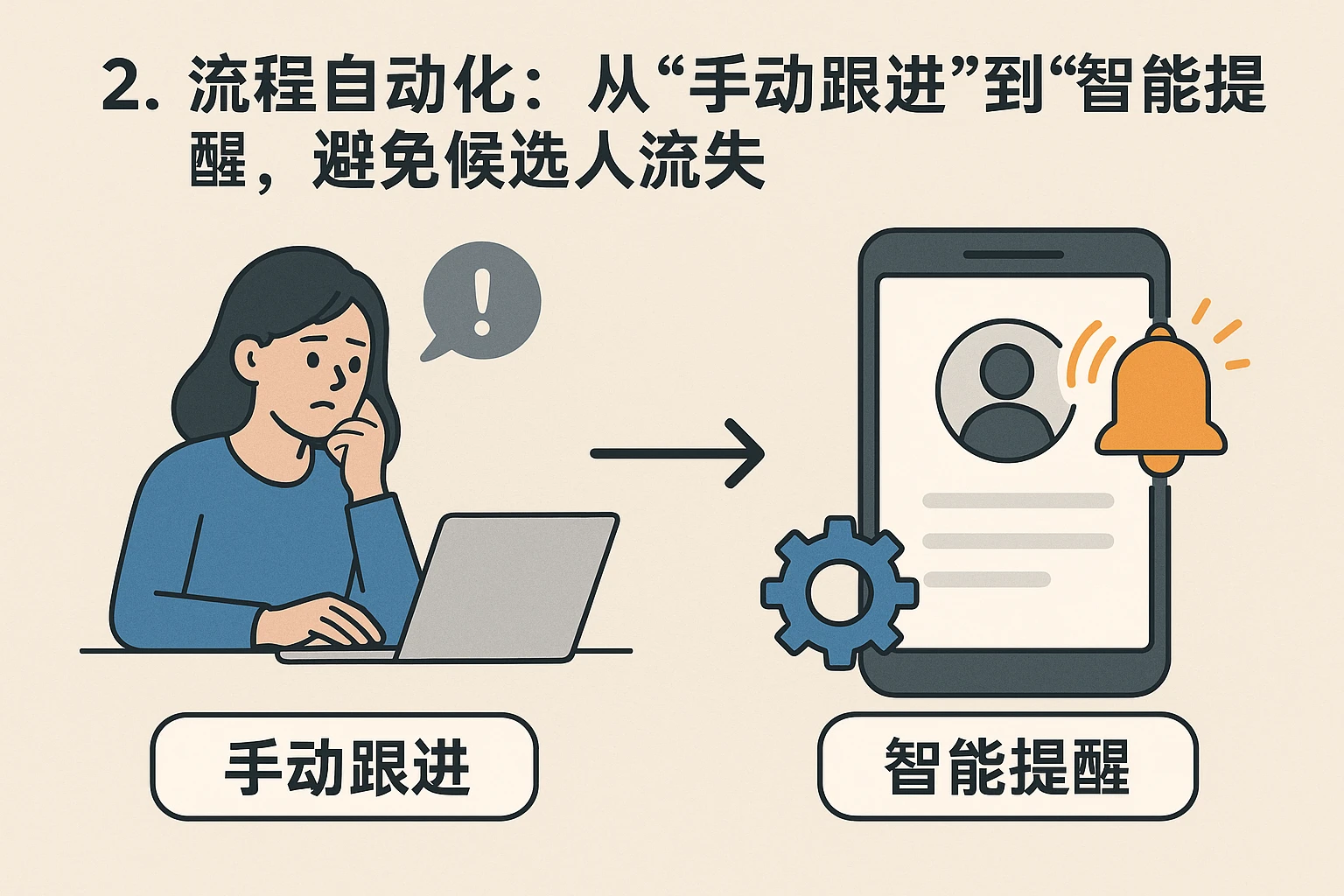 2. 流程自动化：从“手动跟进”到“智能提醒”，避免候选人流失
