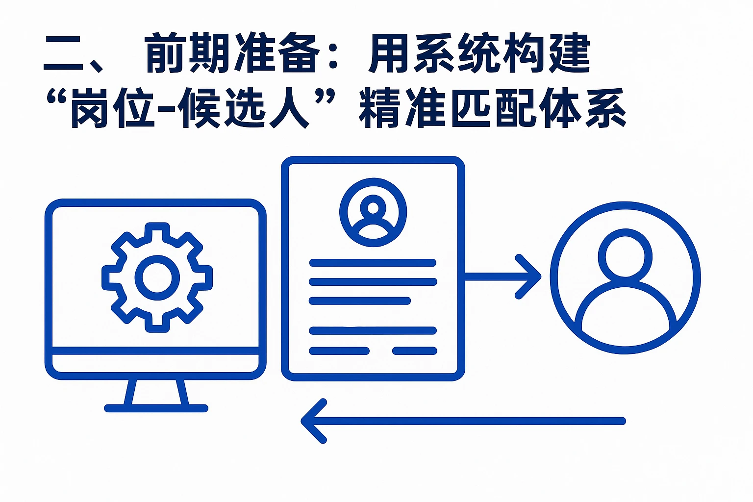 二、前期准备：用系统构建“岗位-候选人”精准匹配体系