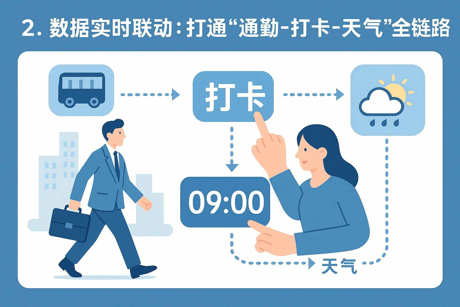 2. 数据实时联动：打通“通勤-打卡-天气”全链路