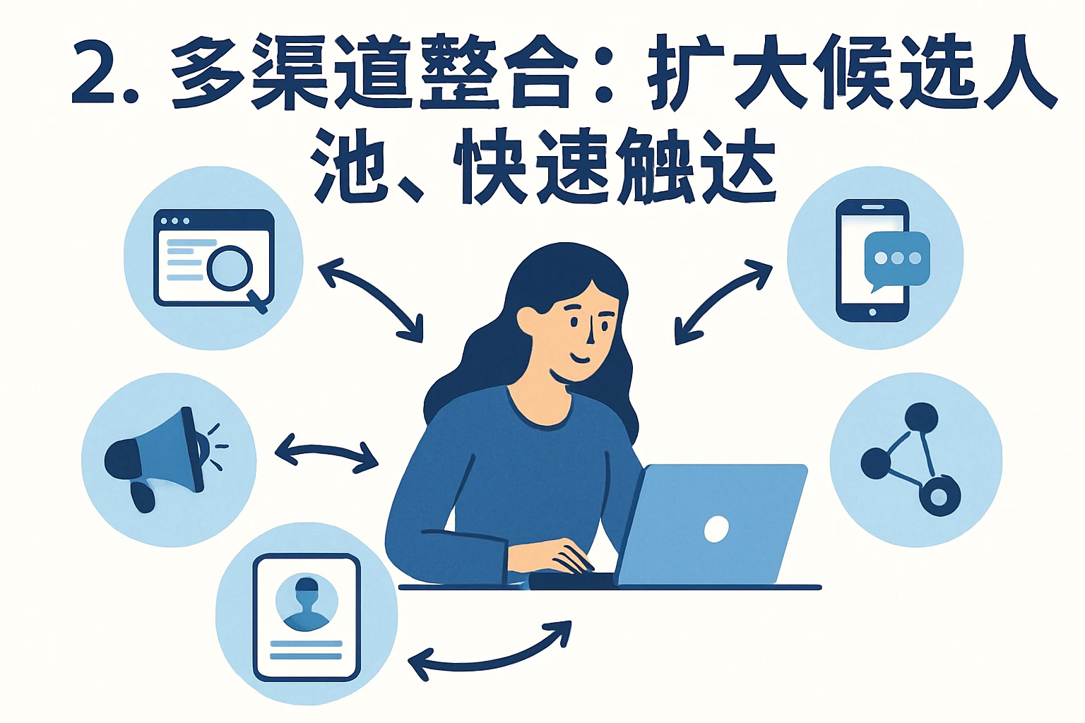 2. 多渠道整合：扩大候选人池，快速触达