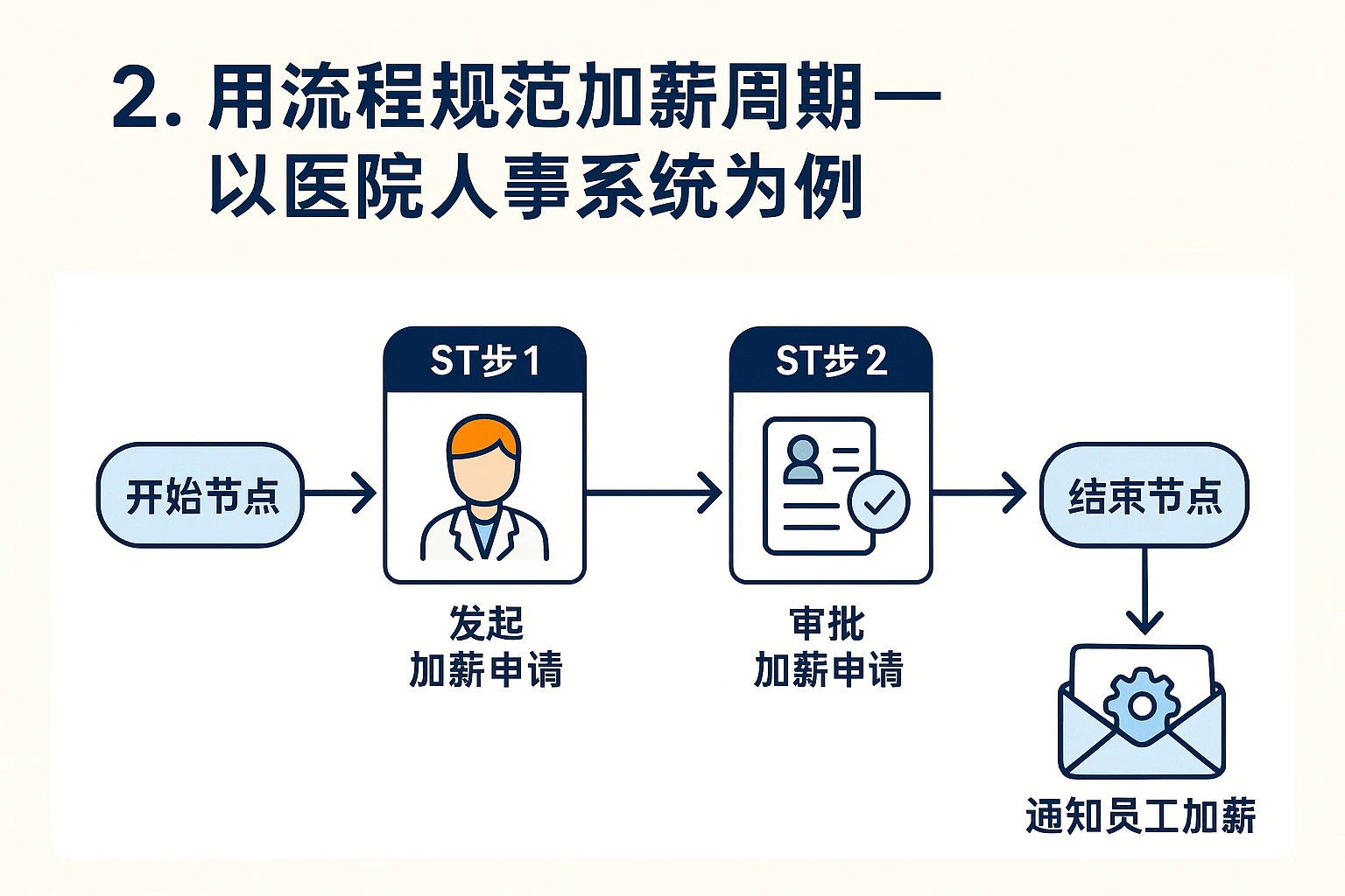 2. 用流程规范加薪周期——以医院人事系统为例