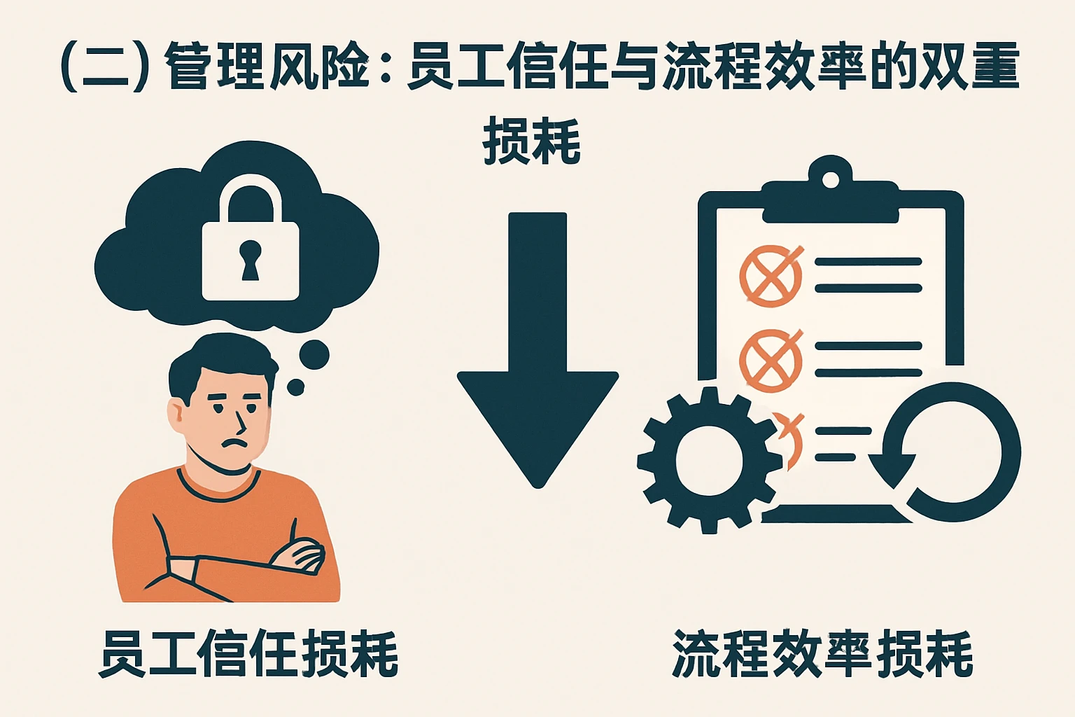（二）管理风险：员工信任与流程效率的双重损耗