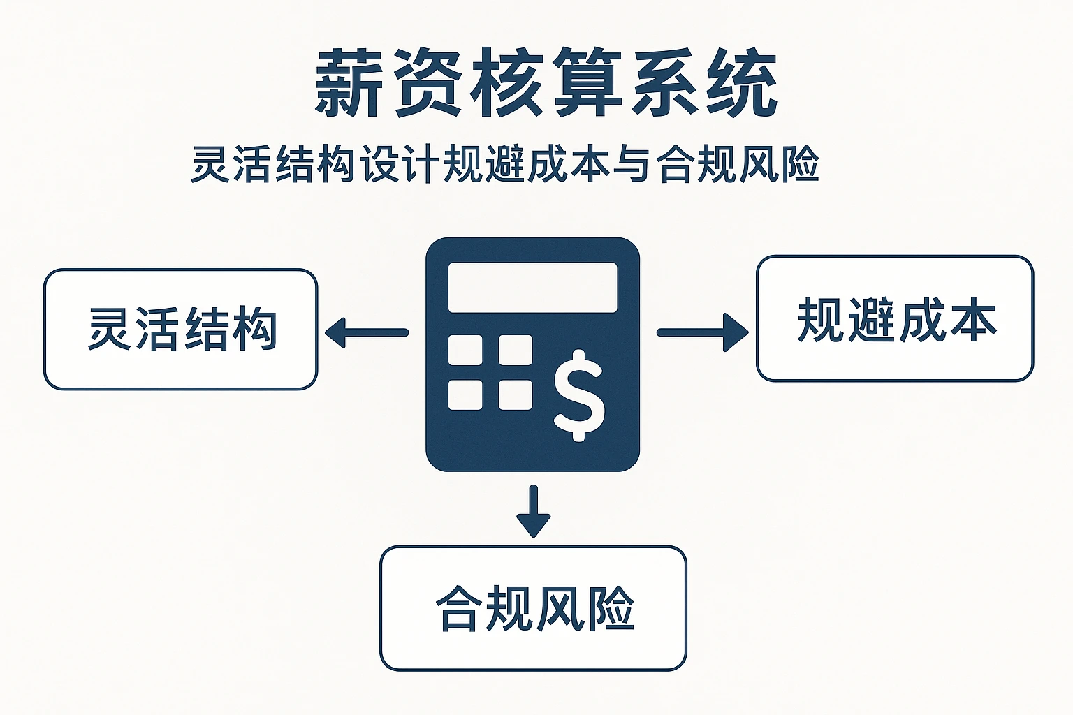 2. 薪资核算系统：灵活结构设计规避成本与合规风险