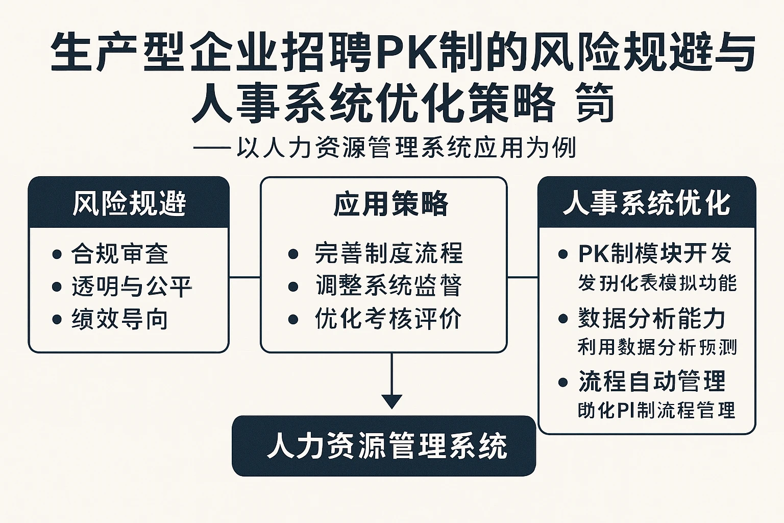 生产型企业招聘PK制的风险规避与人事系统优化策略——以人力资源管理系统应用为例