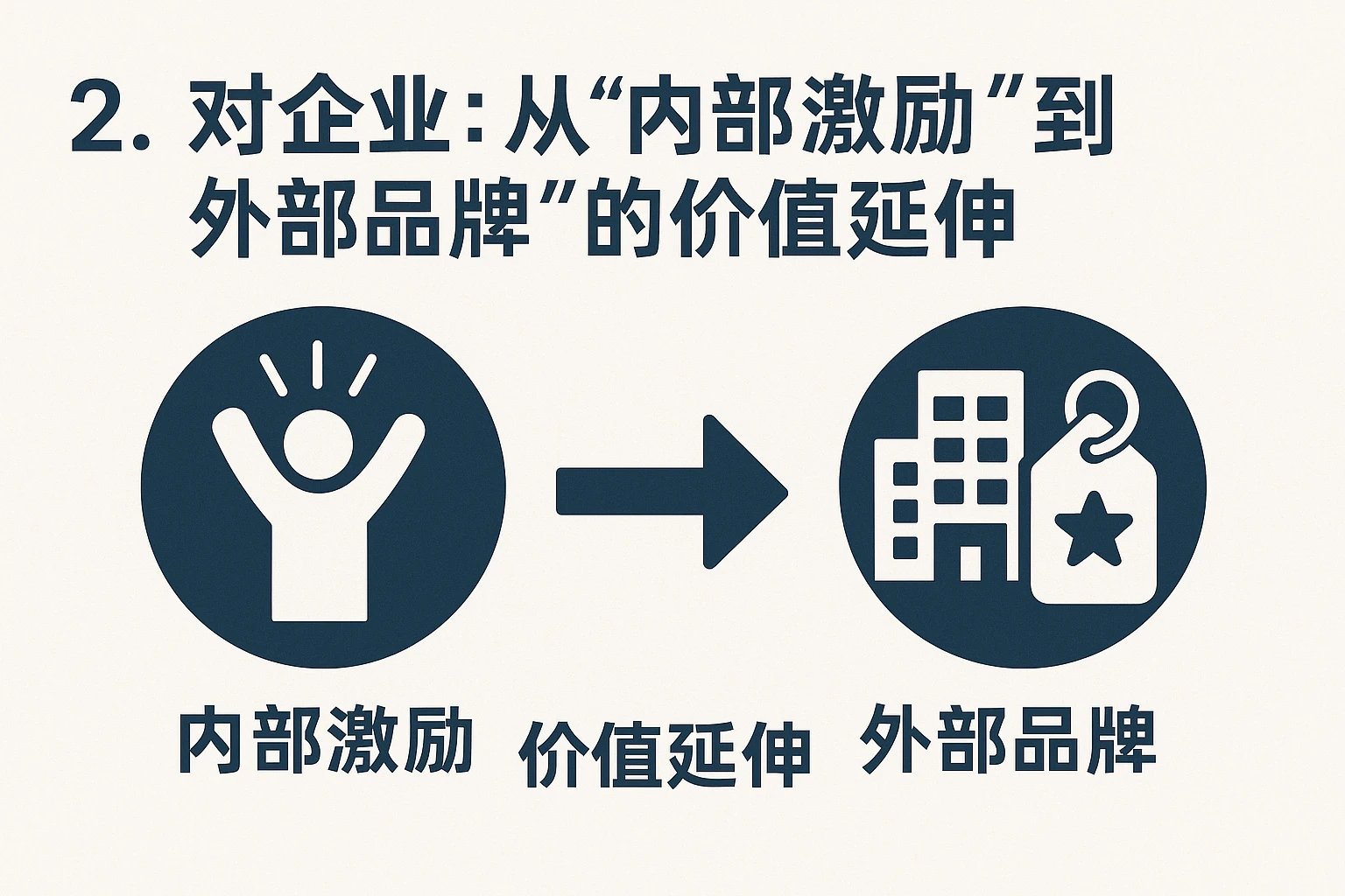 2. 对企业：从“内部激励”到“外部品牌”的价值延伸