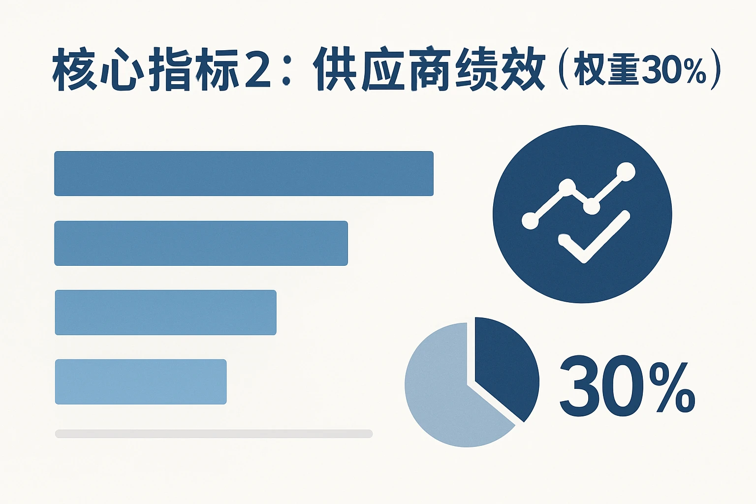 2. 核心指标2：供应商绩效（权重30%）