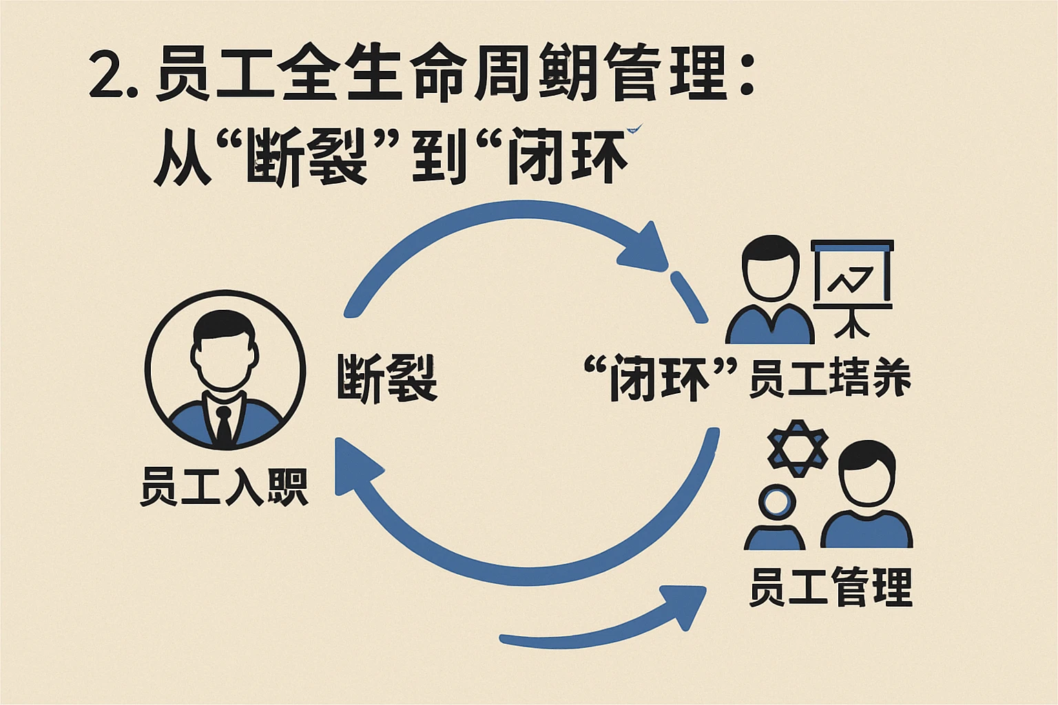 2. 员工全生命周期管理：从“断裂”到“闭环”