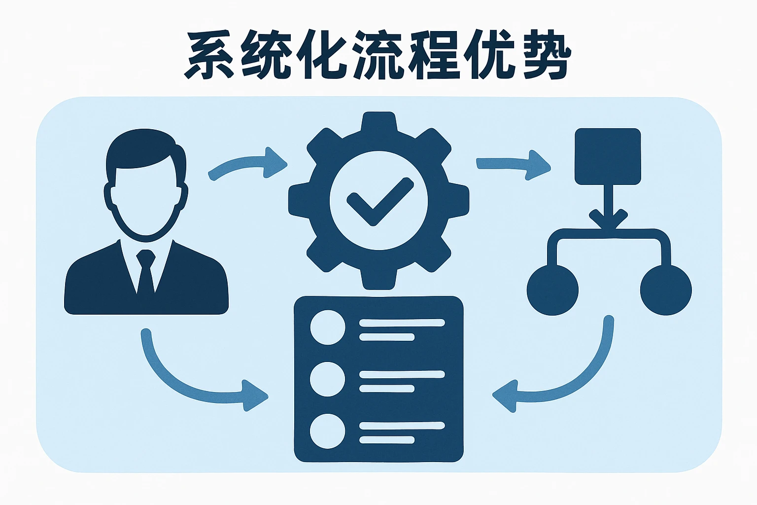 系统化流程优势