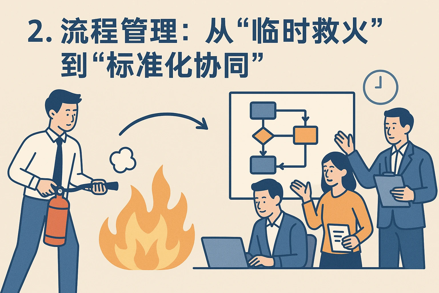 2. 流程管理：从“临时救火”到“标准化协同”