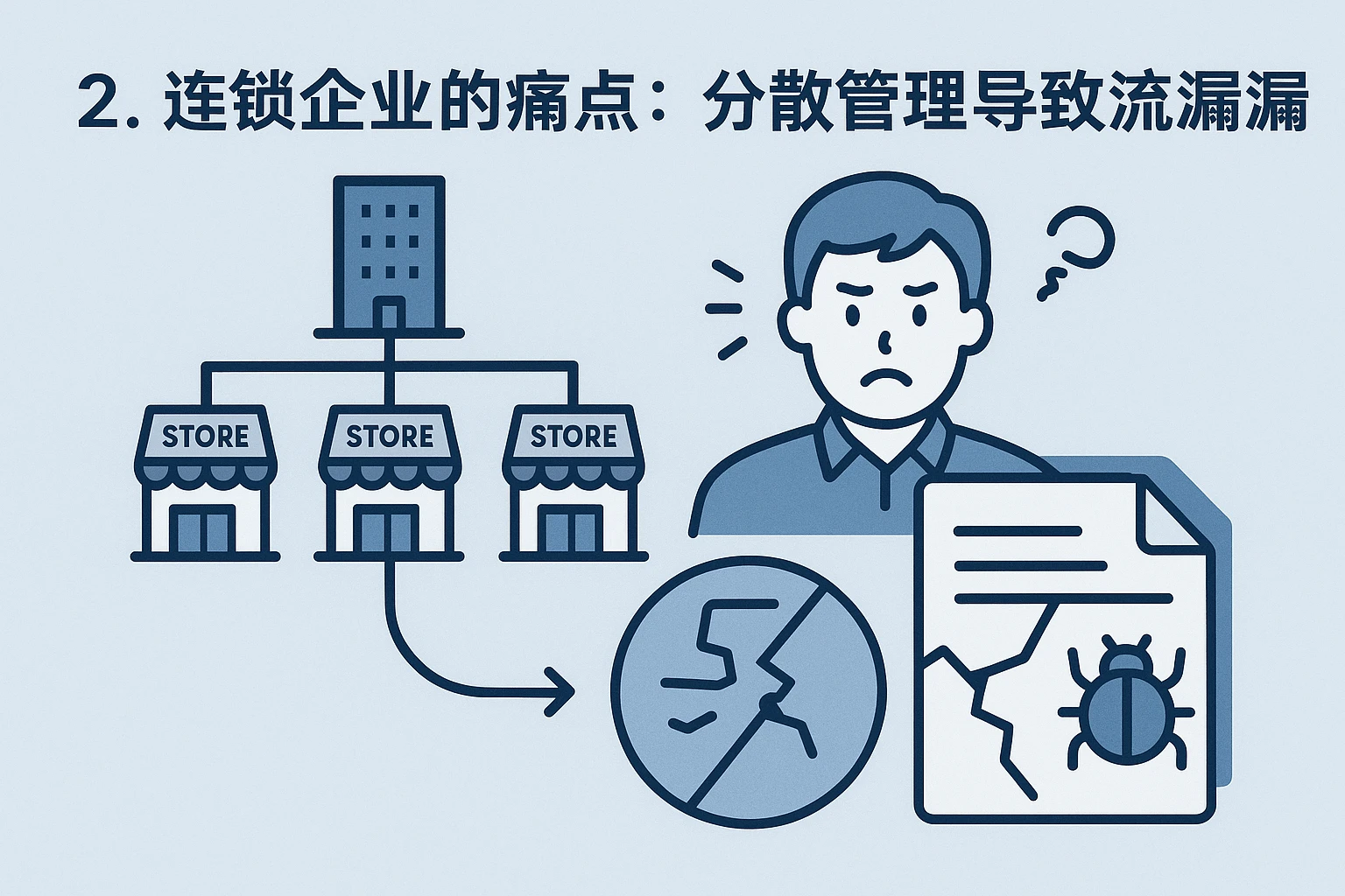 2. 连锁企业的痛点：分散管理导致的流程漏洞
