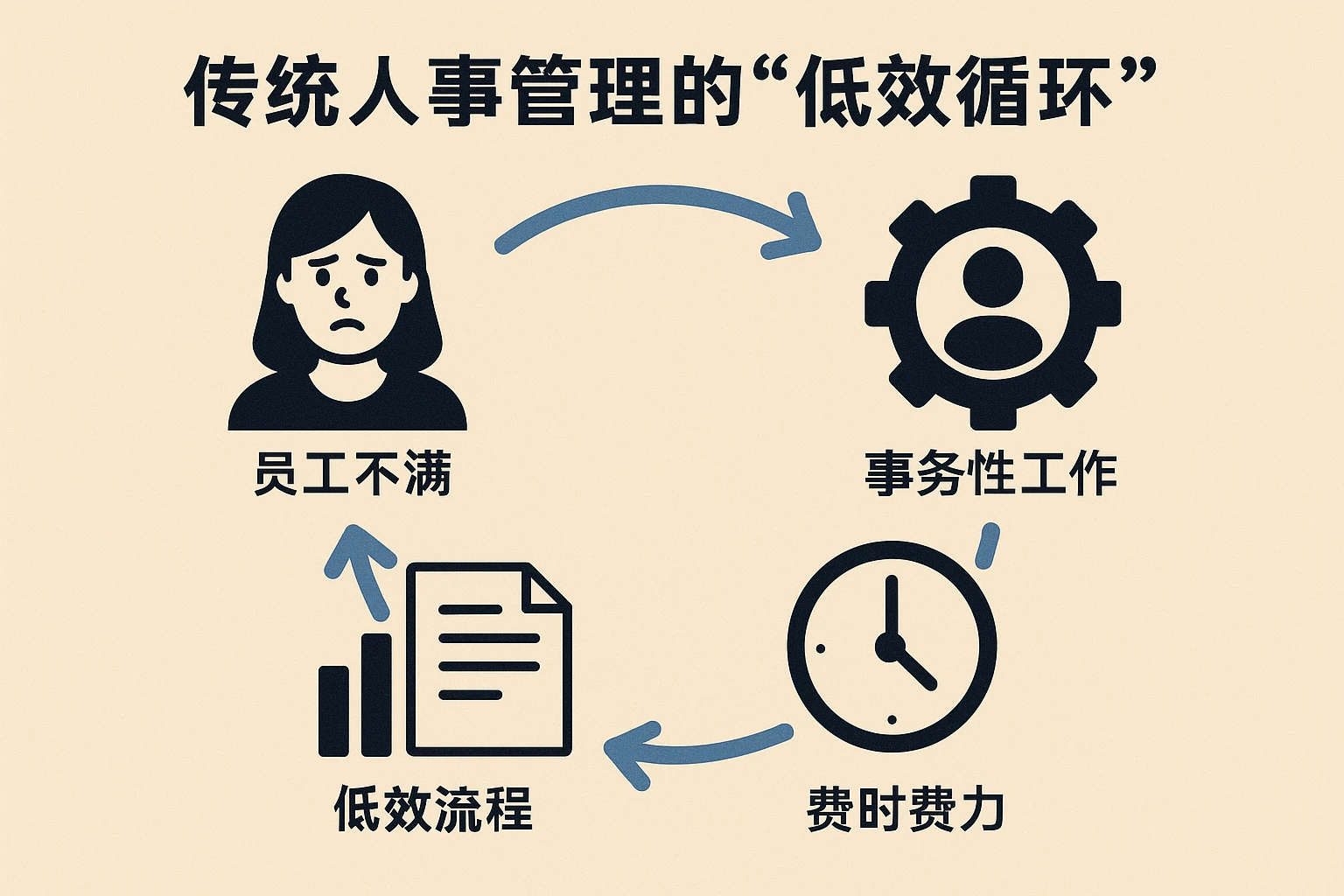 2. 传统人事管理的“低效循环”