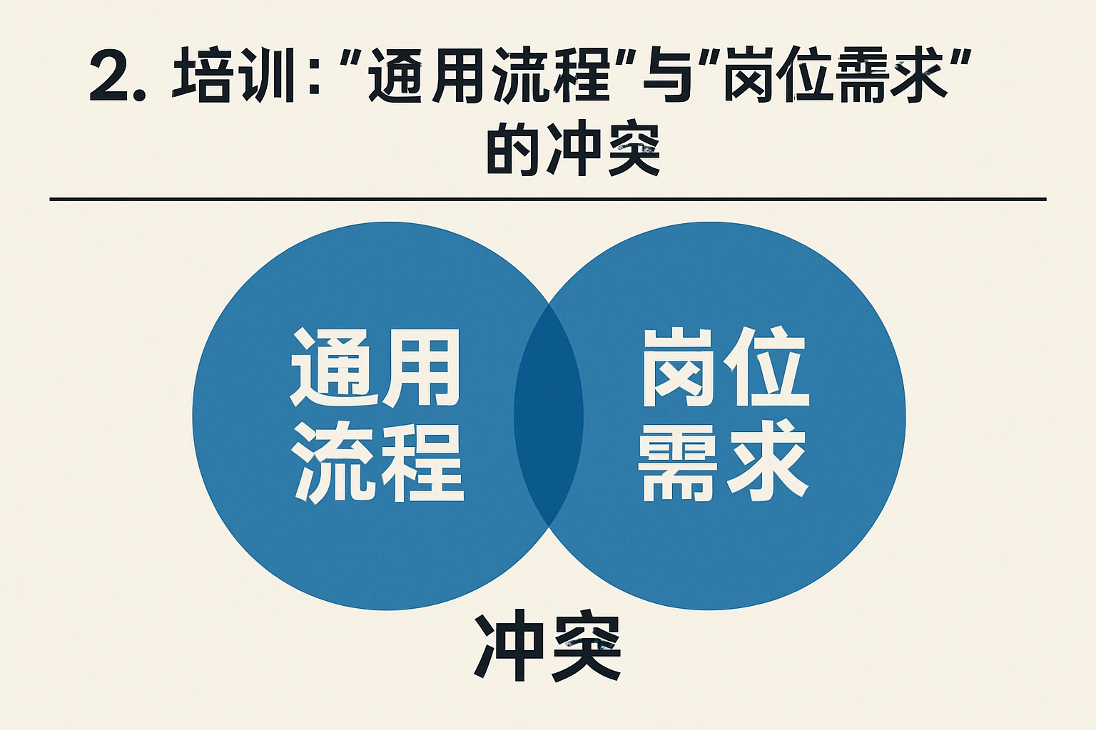 2. 培训：“通用流程”与“岗位需求”的冲突