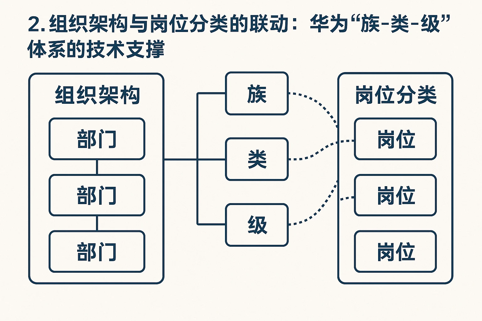 2. 组织架构与岗位分类的联动：华为“族-类-级”体系的技术支撑