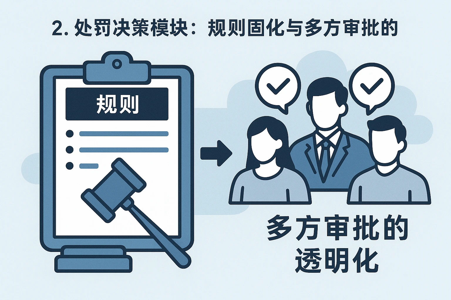2. 处罚决策模块：规则固化与多方审批的透明化