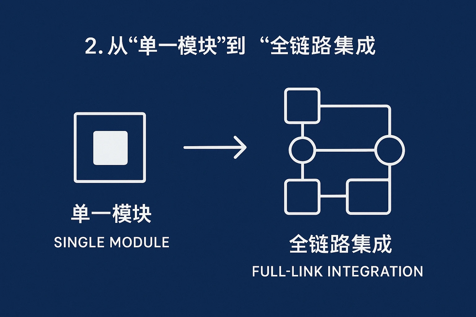 2. 从“单一模块”到“全链路集成”