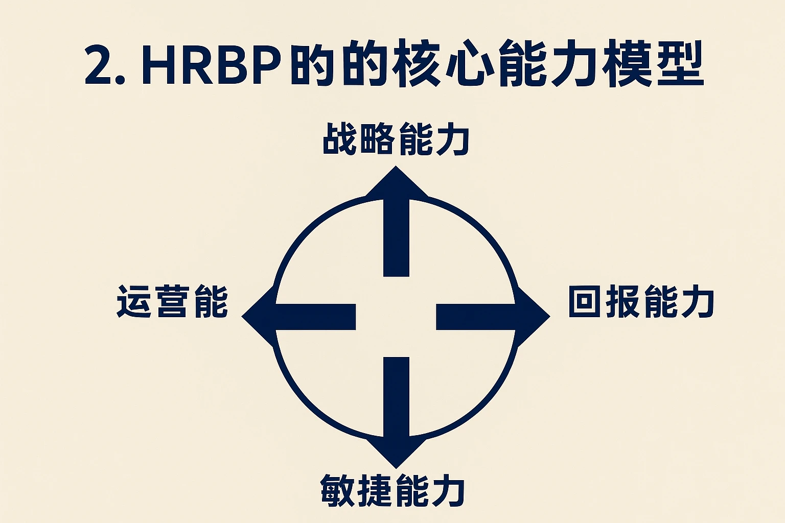 2. HRBP的“核心能力模型”
