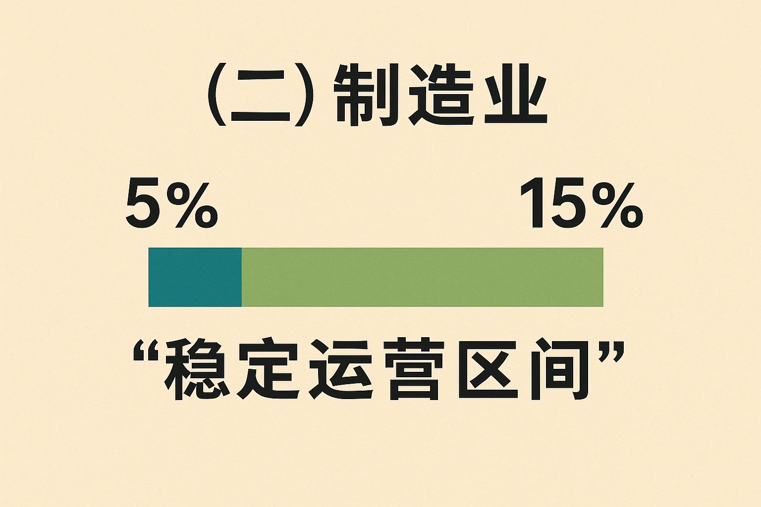 （二）制造业：5%-15%的“稳定运营区间”