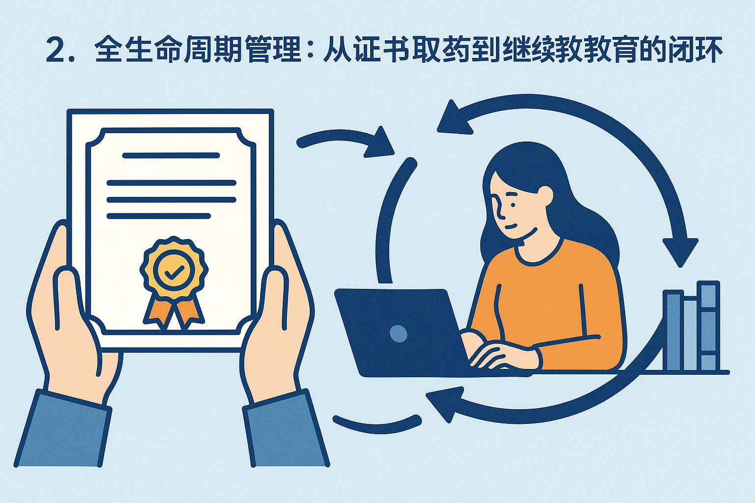 2. 全生命周期管理：从证书获取到继续教育的闭环