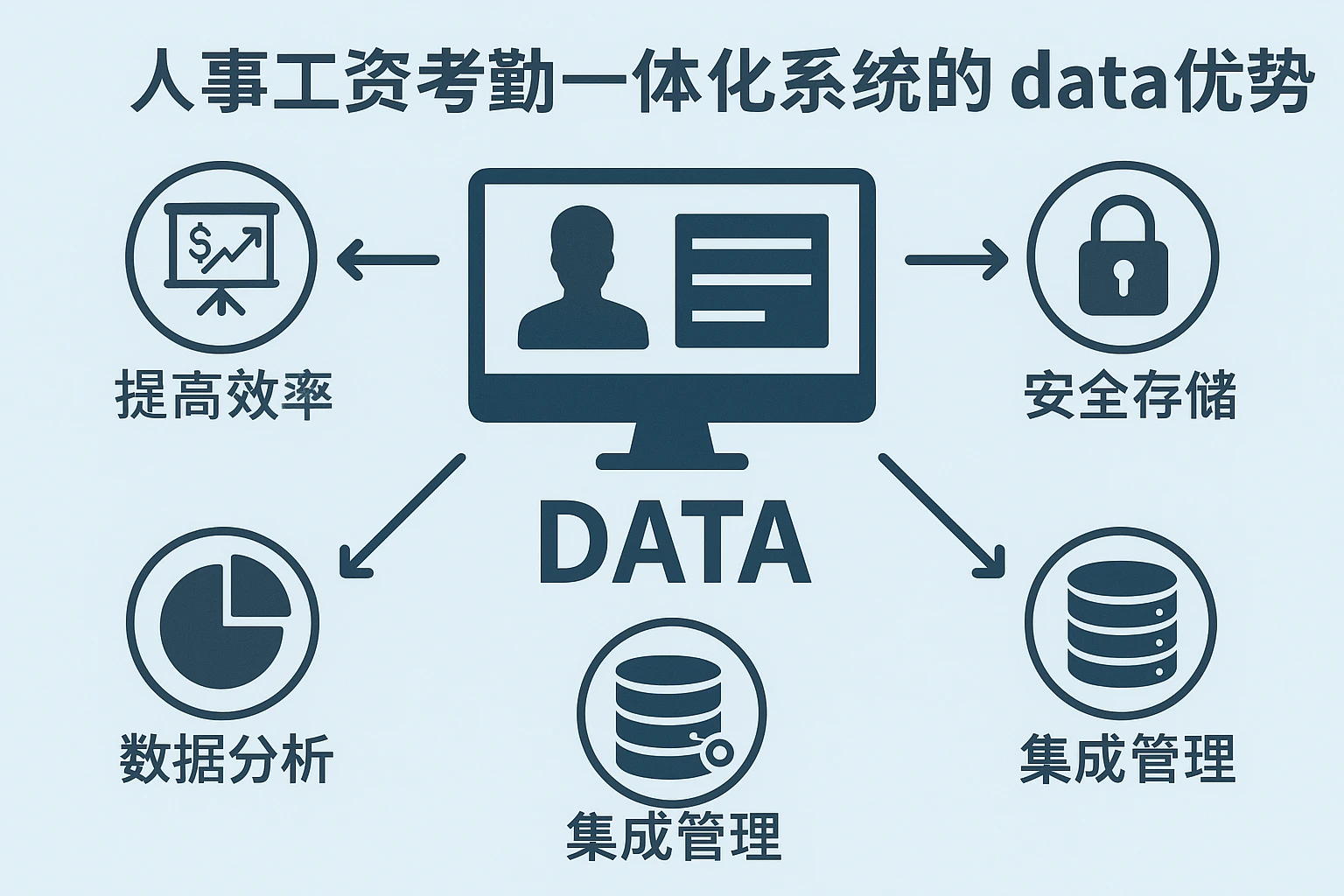 人事工资考勤一体化系统的 data 优势
