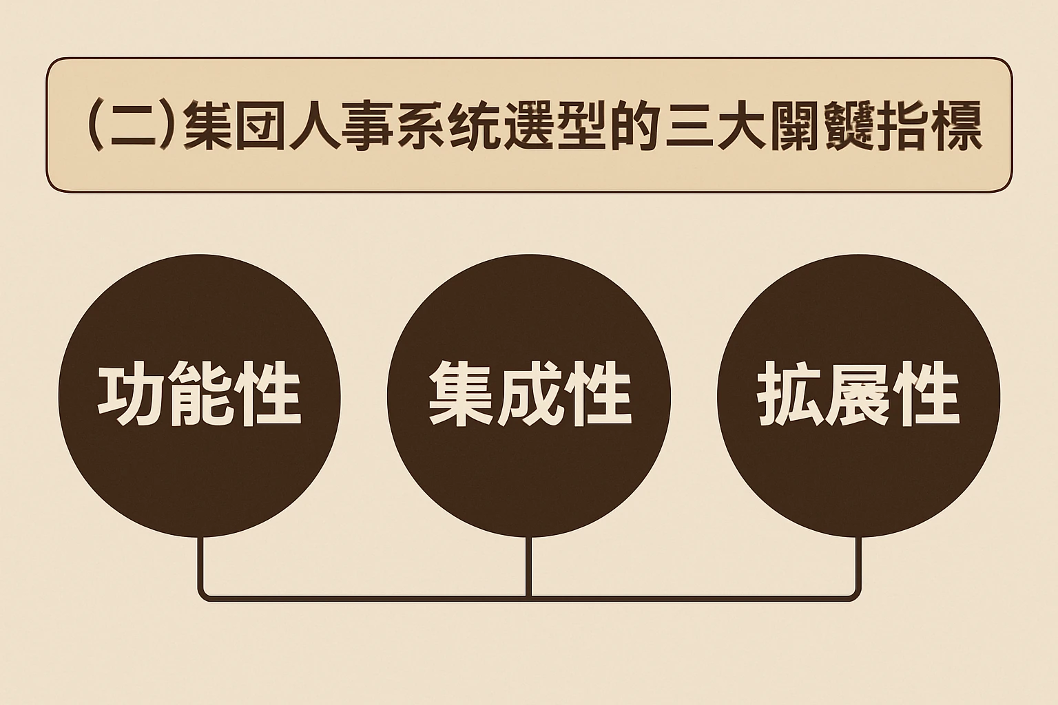 （二）集团人事系统选型的三大关键指标