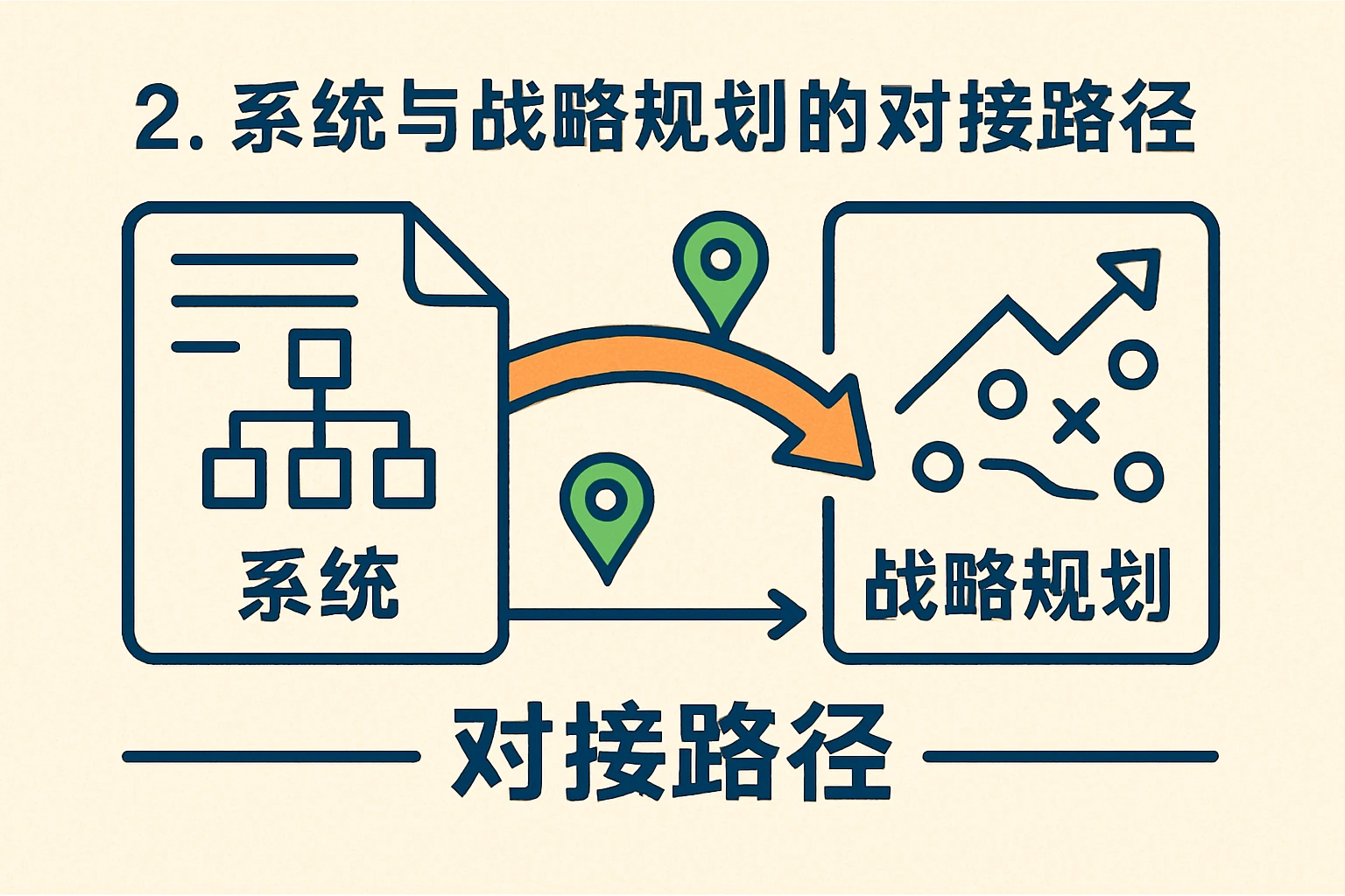 2. 系统与战略规划的对接路径