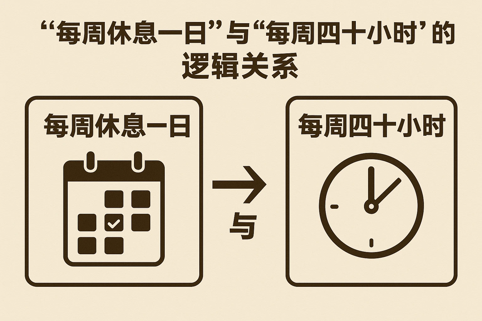2. “每周休息一日”与“每周四十小时”的逻辑关系