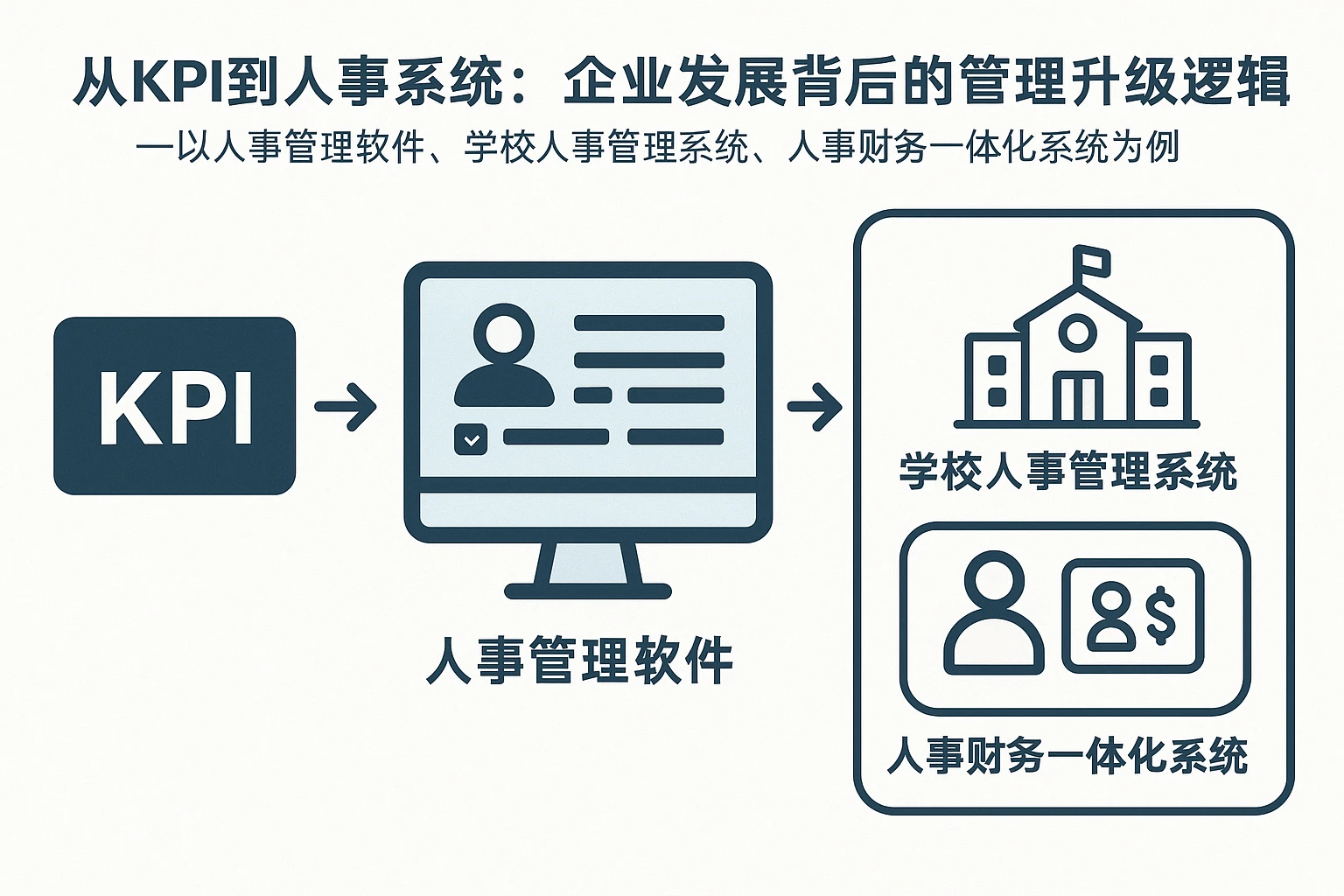 从KPI到人事系统：企业发展背后的管理升级逻辑——以人事管理软件、学校人事管理系统、人事财务一体化系统为例