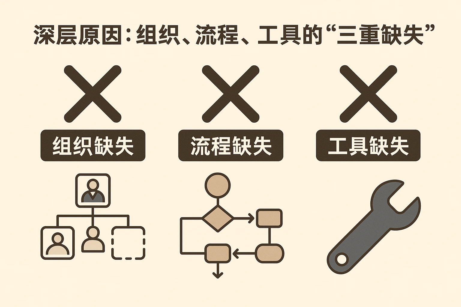 2. 深层原因：组织、流程、工具的“三重缺失”