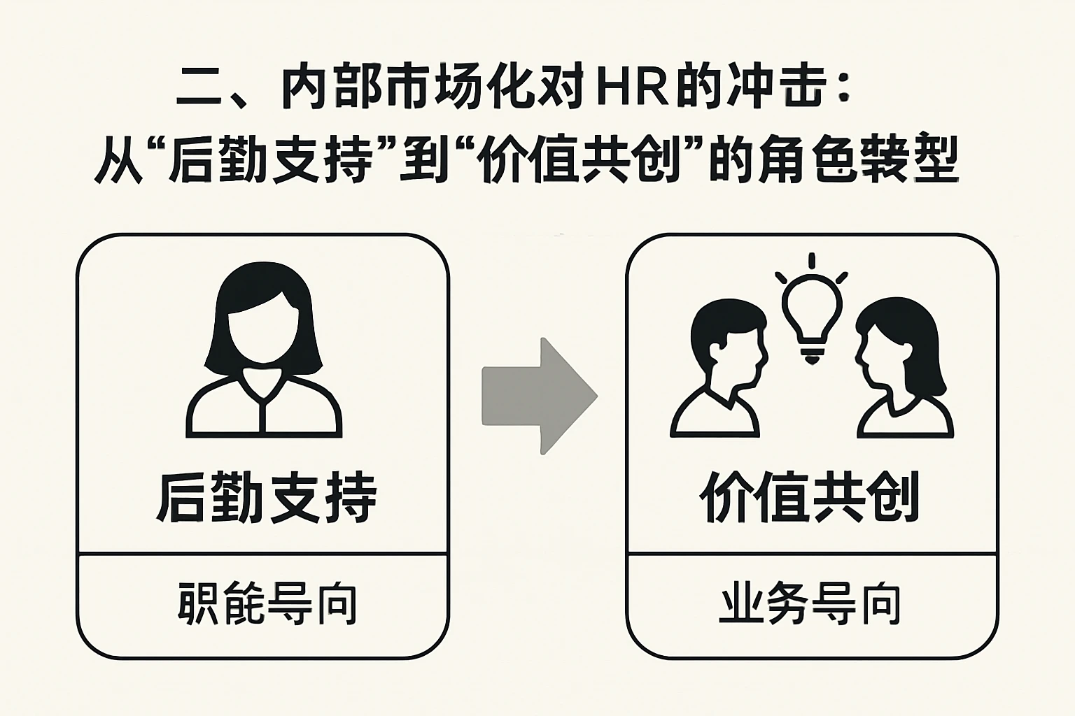 二、内部市场化对HR的冲击：从“后勤支持”到“价值共创”的角色转型